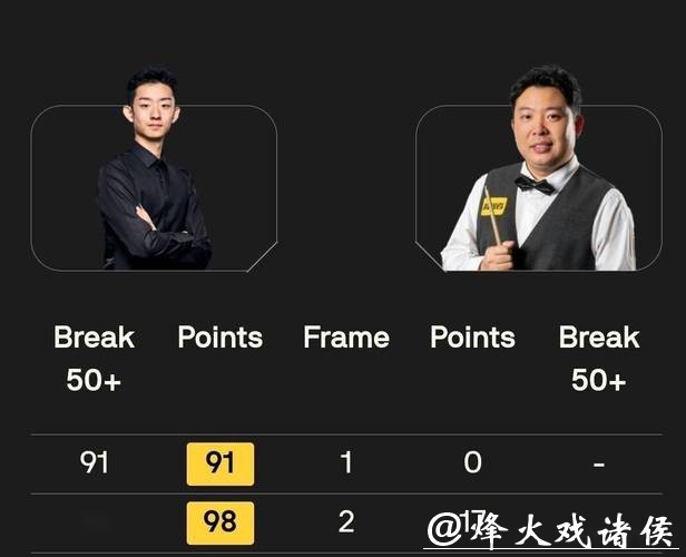 斯诺克最新战报：吴宜泽强势夺冠晋级，赵心童7分钟轰147创纪录，张安达第4